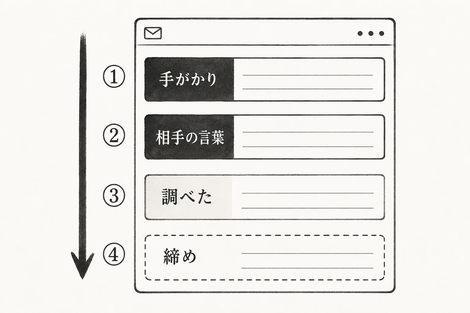 手がかり・相手の言葉・調べた・締めの順で積み上げる翌日メール4行の構造図