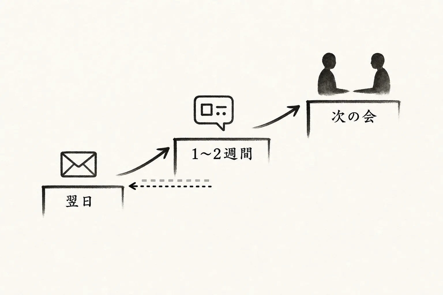 翌日の一通、1〜2週間後の二の矢、次の会の一言と続く3ステップの図