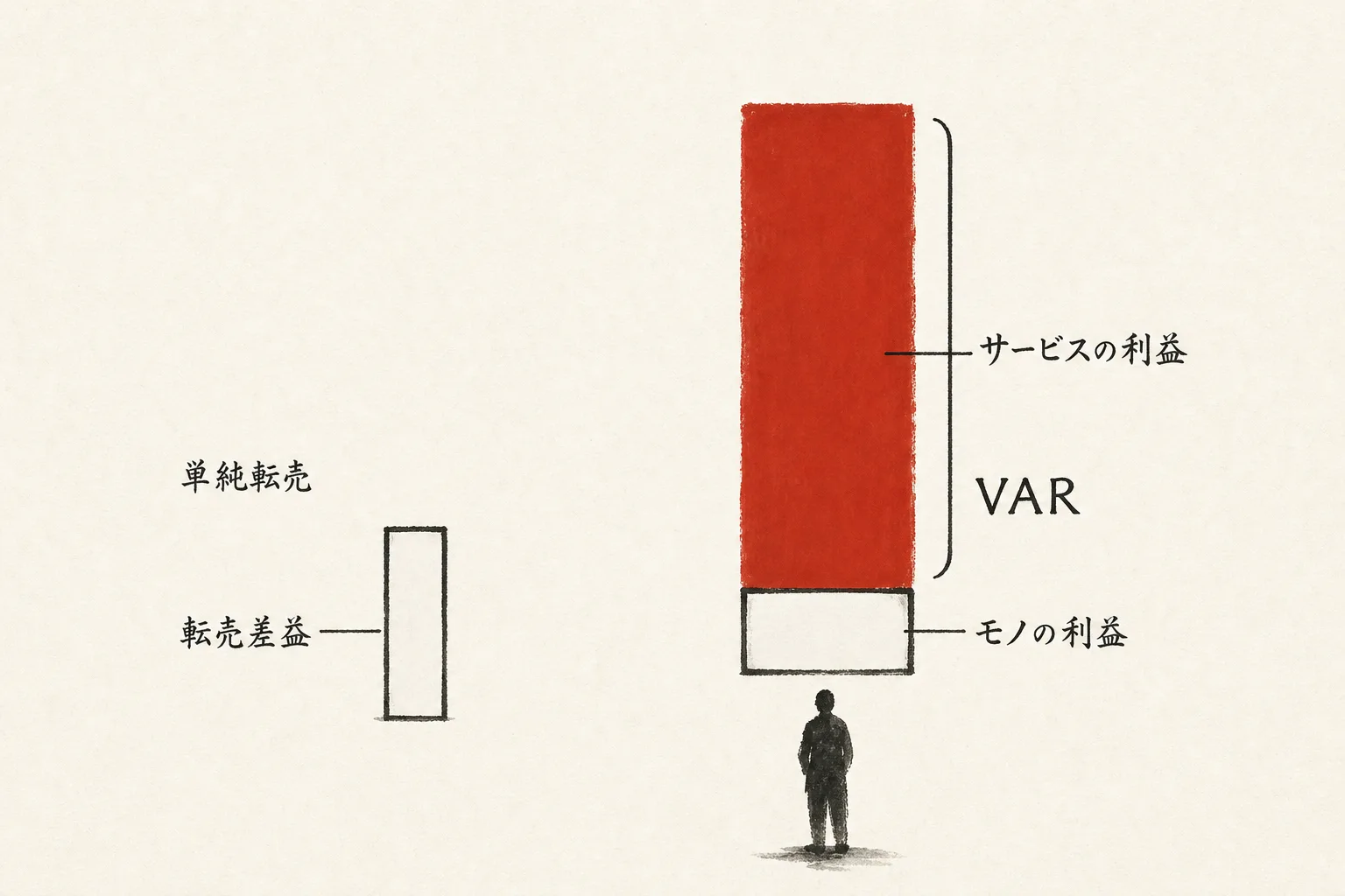 VARの利益はサービス側が柱と示す水墨画の比較図