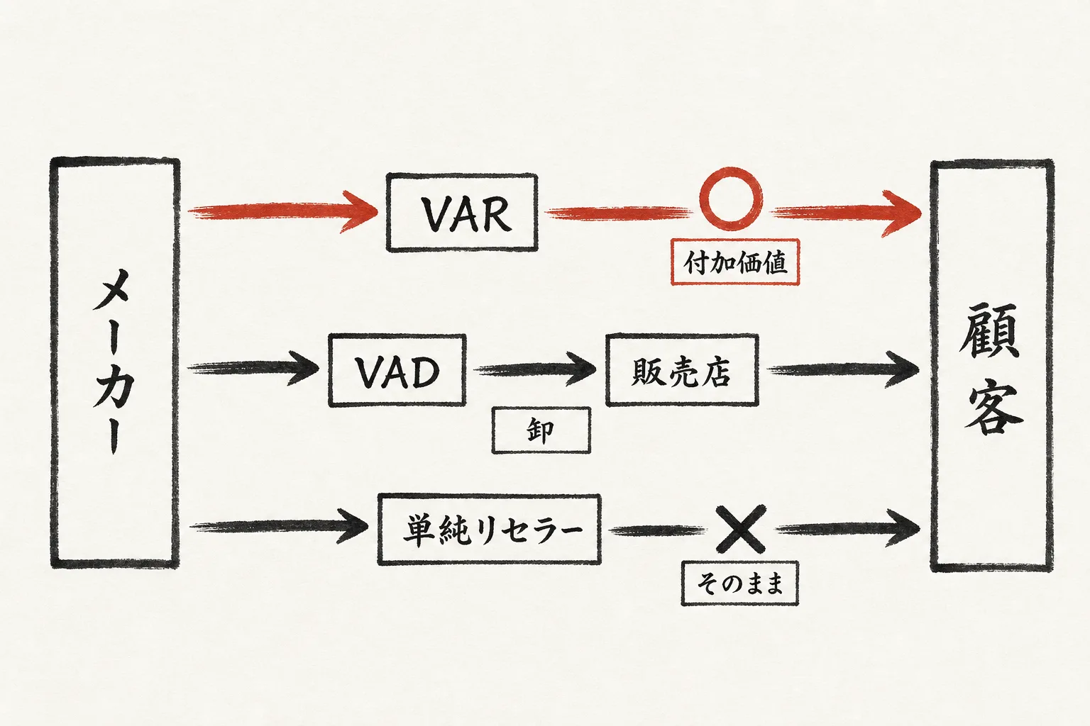 VAR・VAD・単純リセラーの販売経路を比べた水墨画