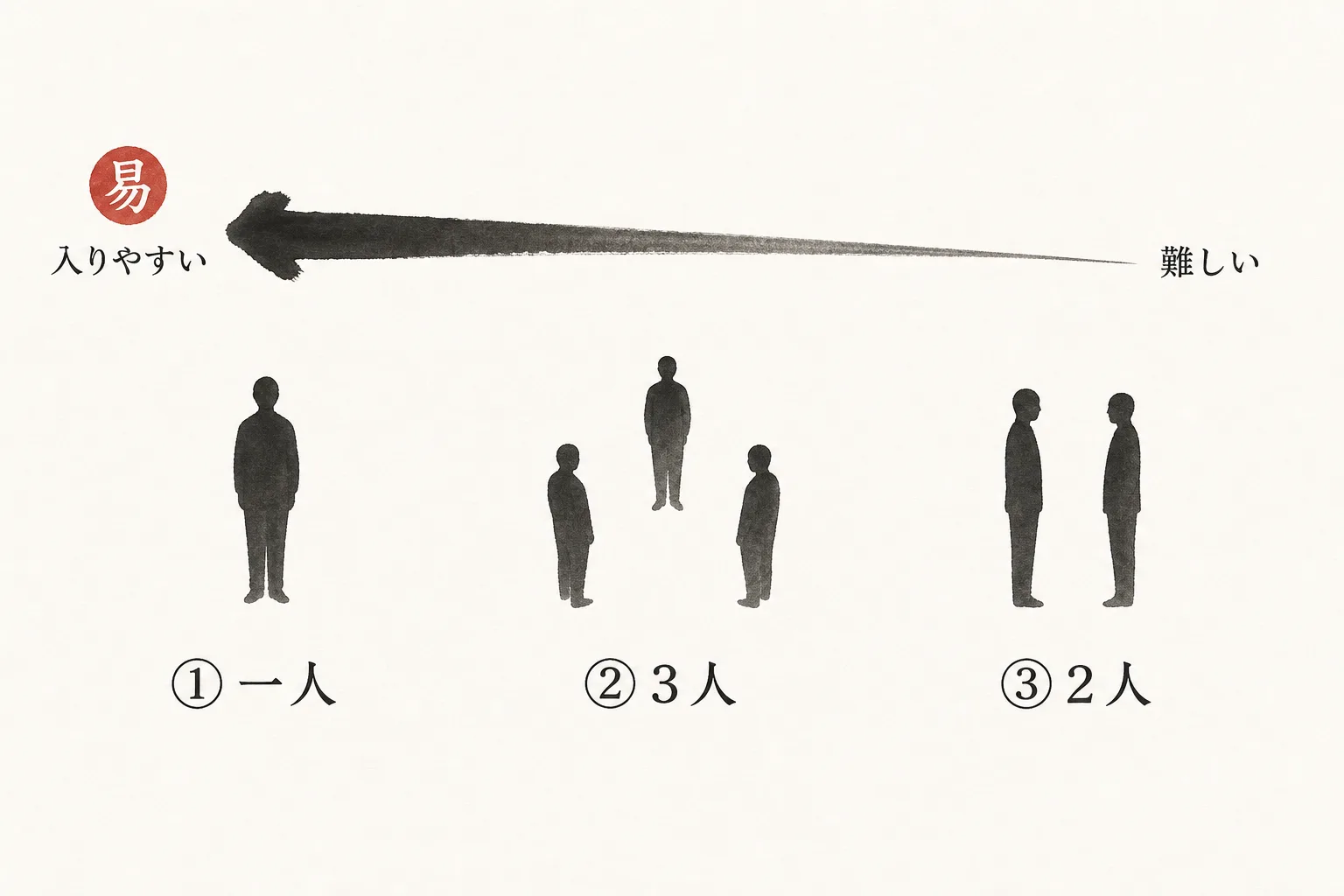入りやすい順に一人・3人以上・2人を並べた比較図
