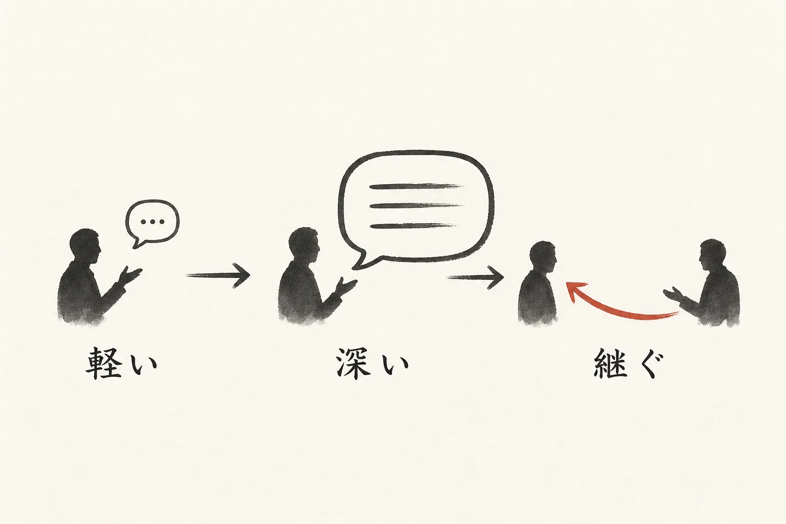 軽い質問から深い質問へ、話を継ぐまでの1分の流れ図