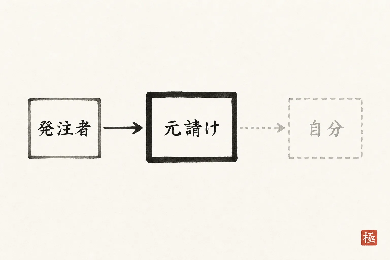 発注者・元請け・自分の関係を示し、下請けでは名前が届かない構造を表す図