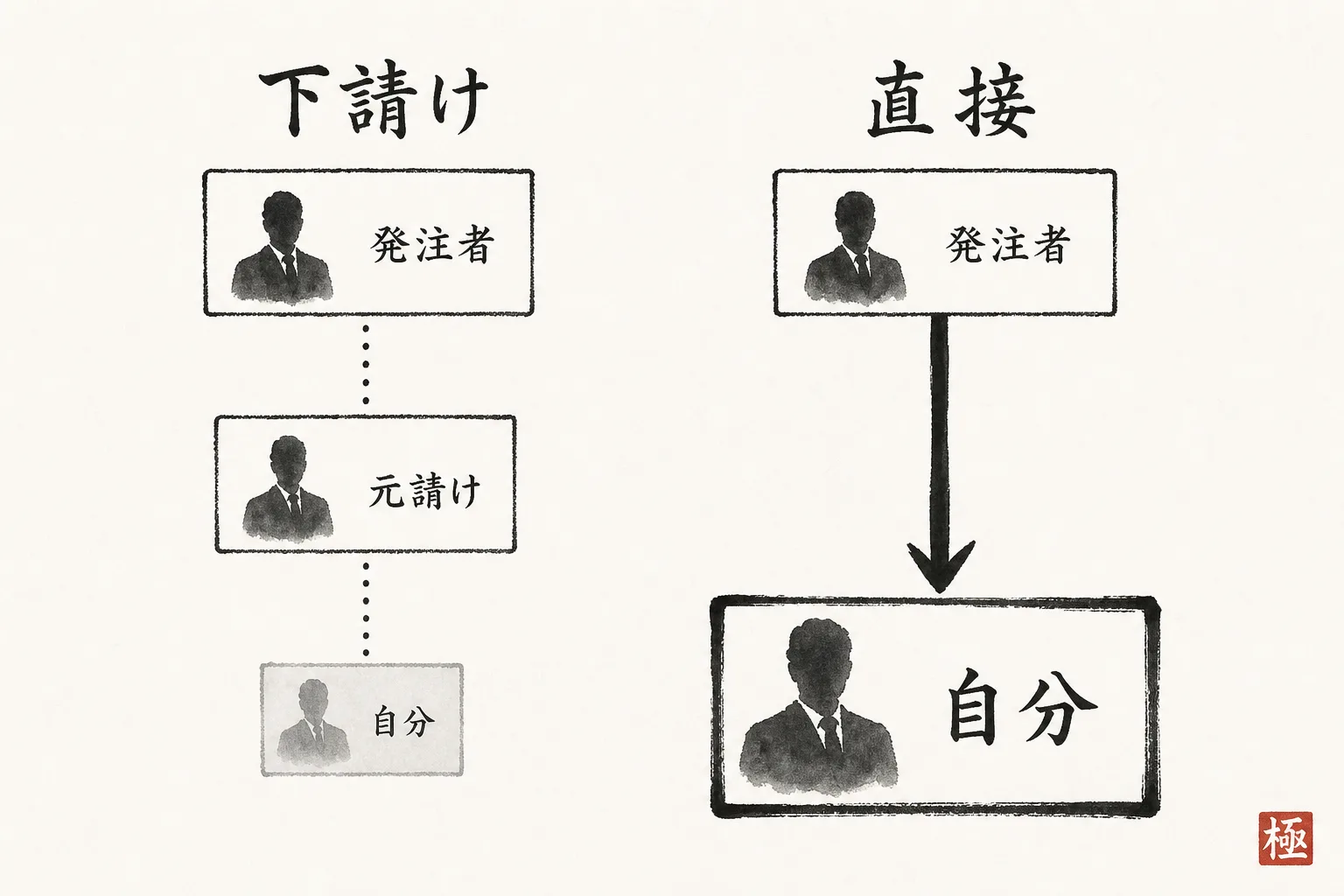 下請けと直接依頼の違いを、関わる人と流れの構造で比較する図
