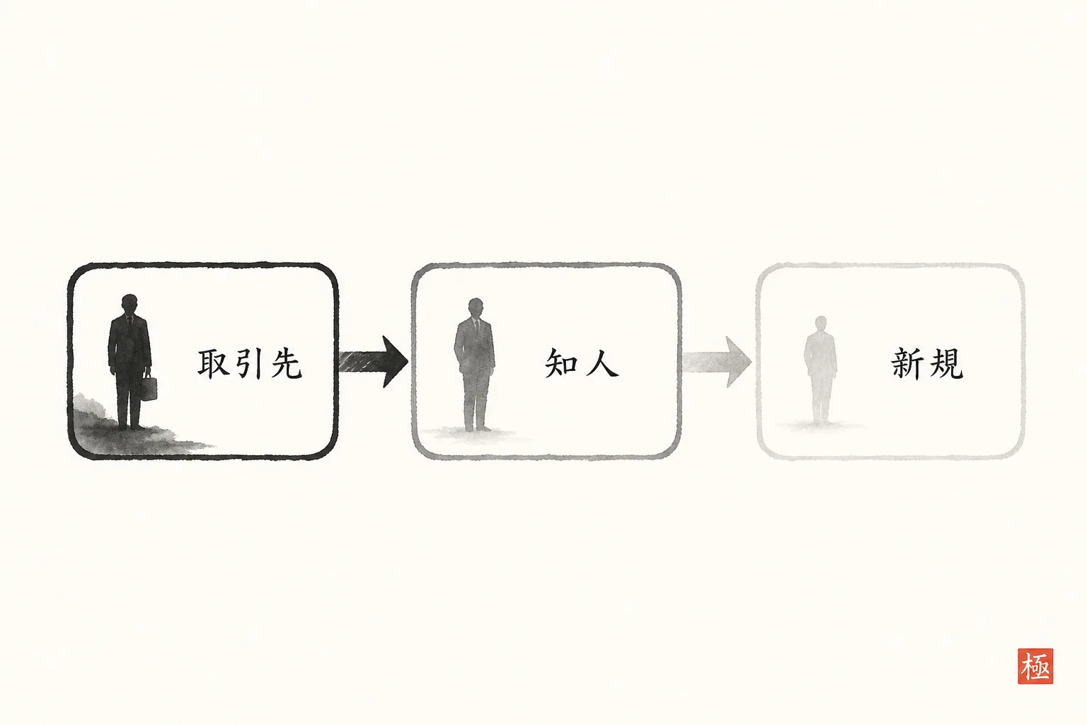 自分を中心に①取引先②知人③新規が近い順に並ぶ的の図