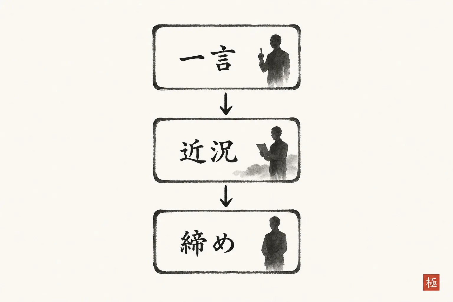 記事10本が業界×形式に整理され一言に集約される絞り込み図