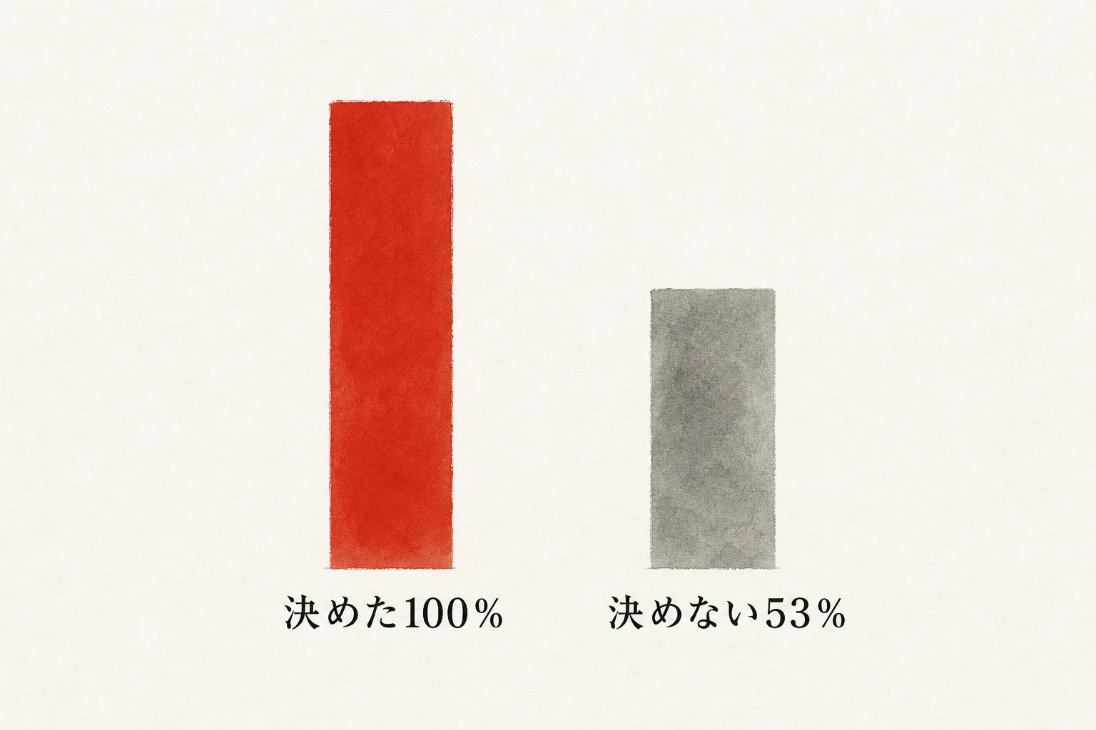 実行日時を事前に決めた人の実行率は100%、決めなかった人は53%だった比較図