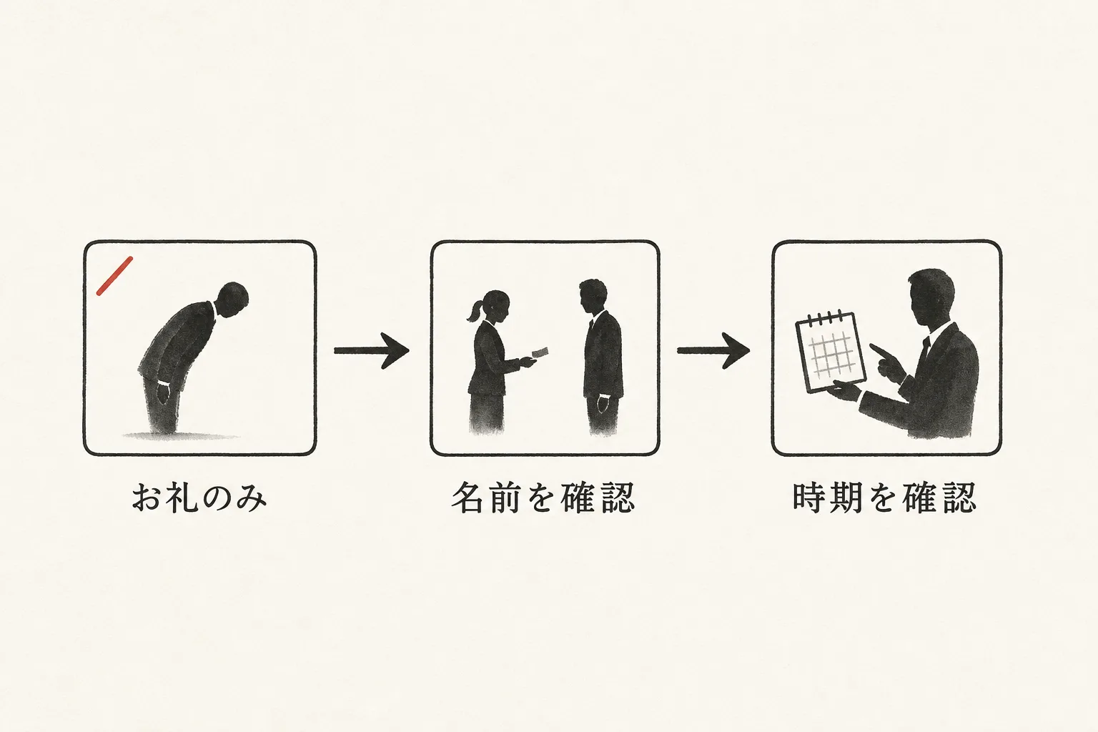 紹介の返事を聞いた瞬間にすべき3つの問いかけを示す手順図
