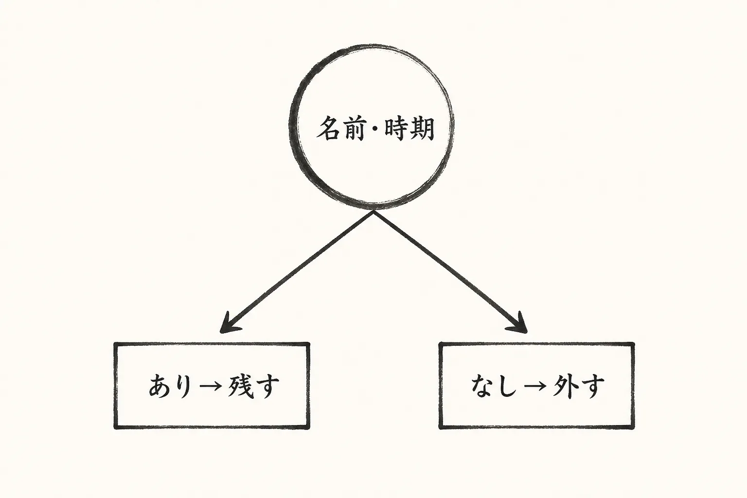 名前と時期が出たかどうかで相手を2つに仕分ける分岐構造図