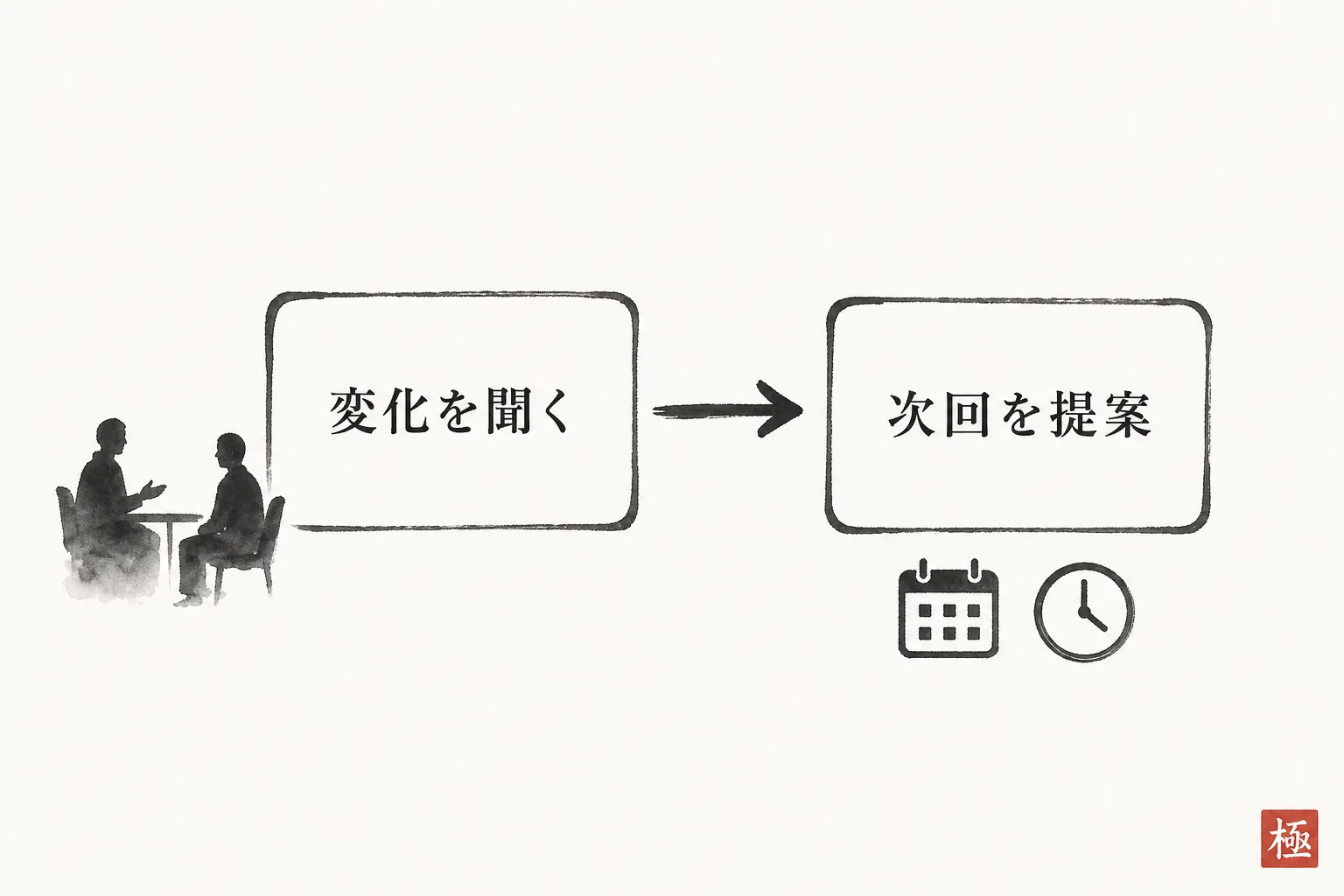 体験終了時にたどる2ステップの流れを示す矢印図