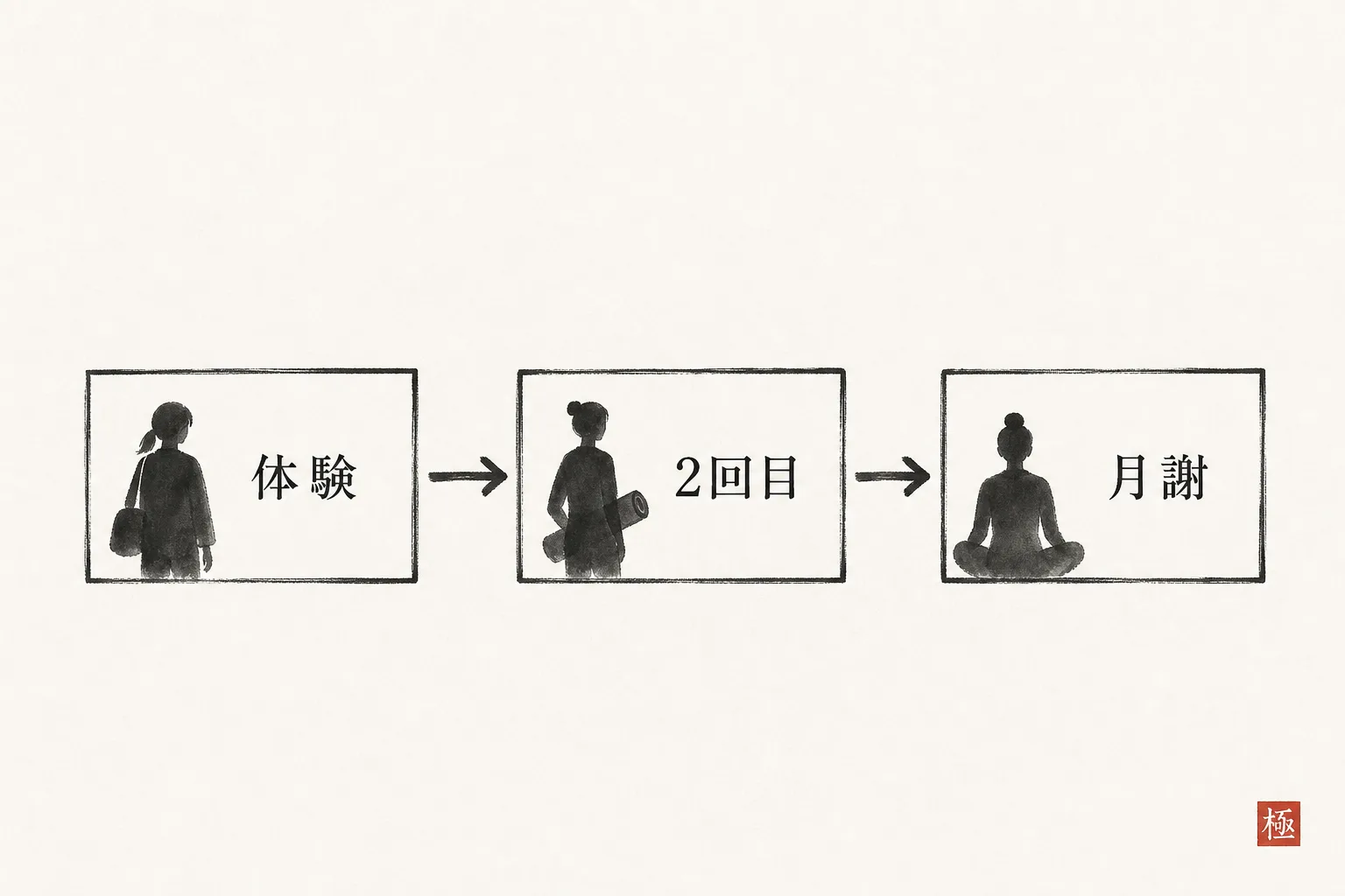 体験から月謝コースまで進む3段階の流れを示す図解