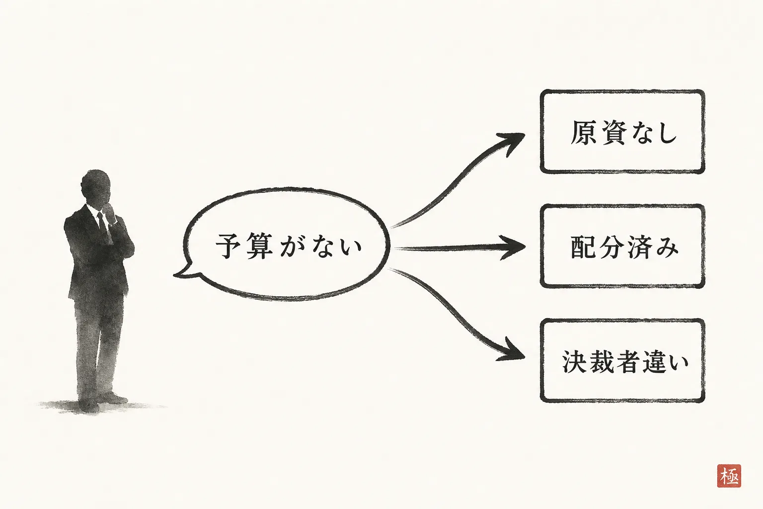 「予算がない」を原資なし・配分済み・決裁者別の3方向に分ける判別フロー図