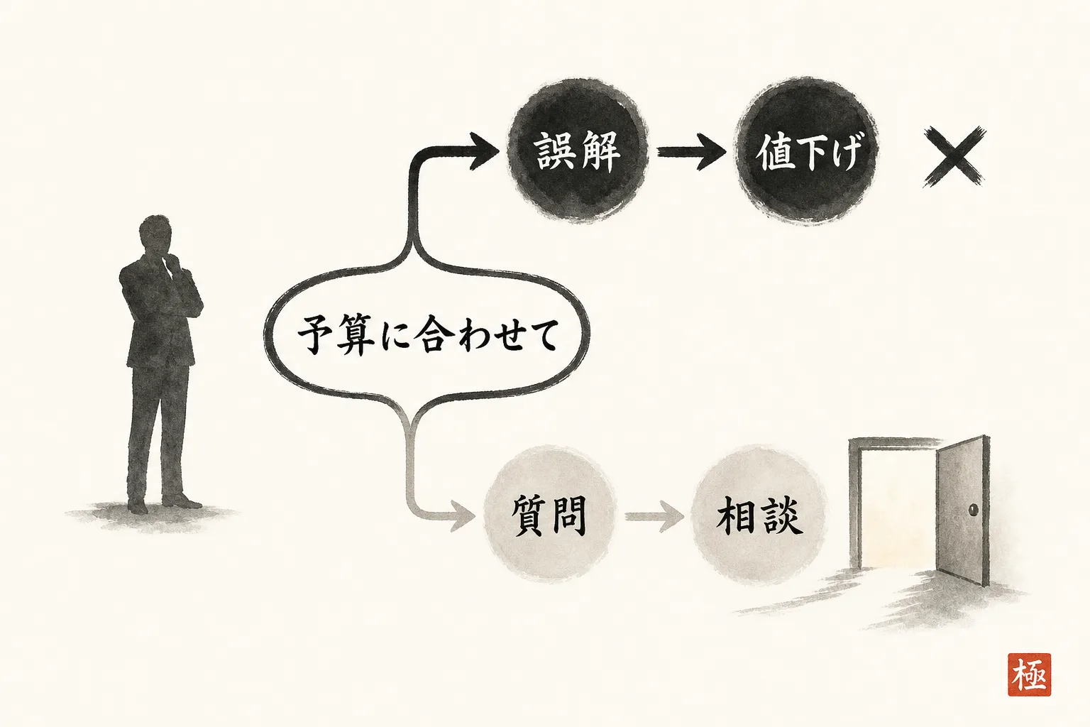 相手の発言を「評価」と誤解する場合と「質問」と正しく受け取る場合を対比する図