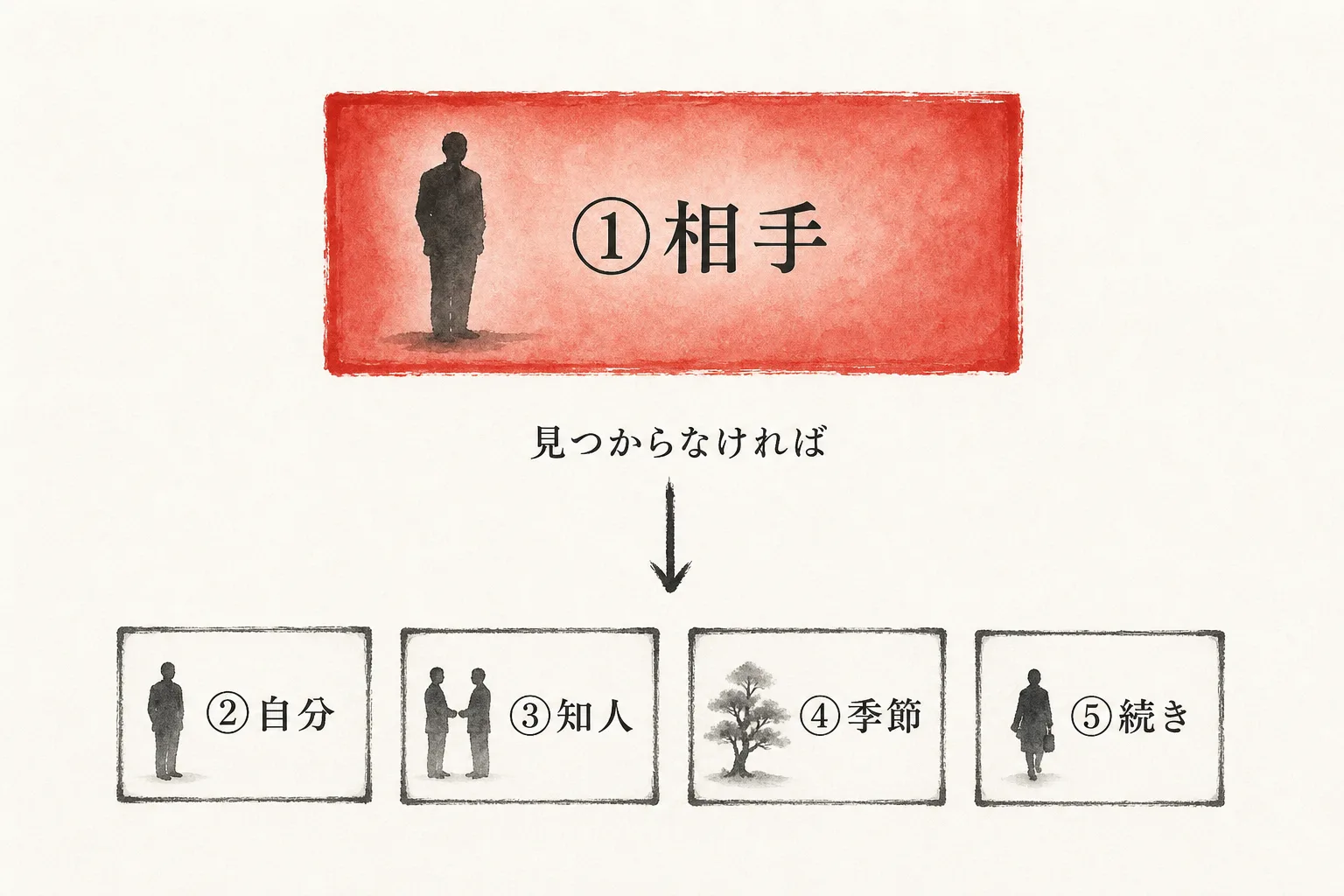 きっかけの置き場5つ。相手に起きたことを最初に探すと示す図