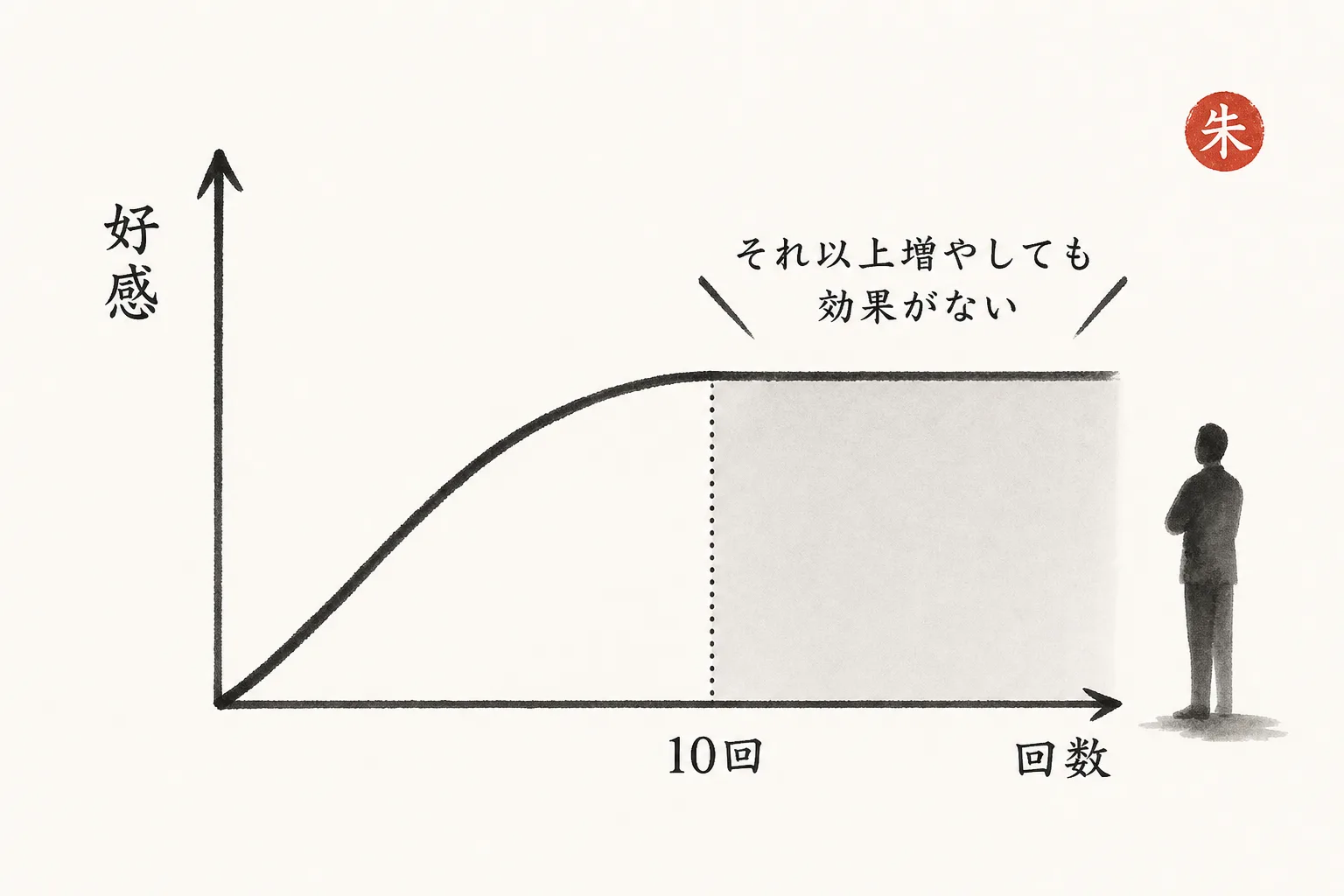 接触回数と好感度のグラフ。10回で頭打ちになる曲線