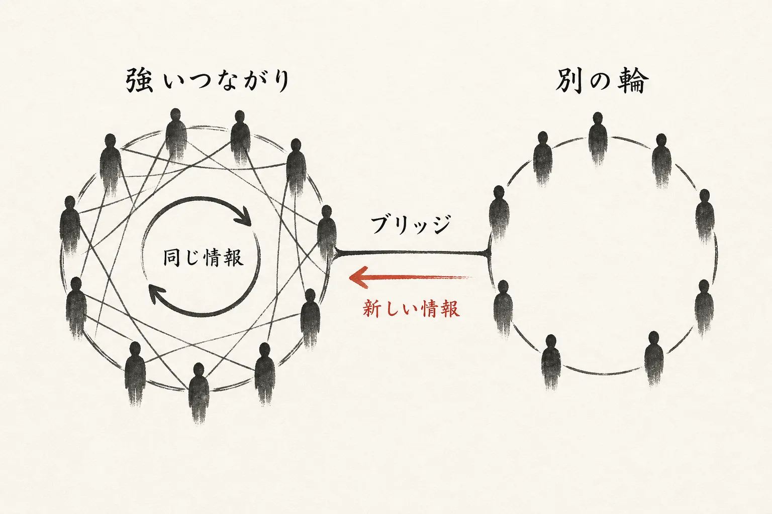 2つの人脈の輪をつなぐブリッジの関係図