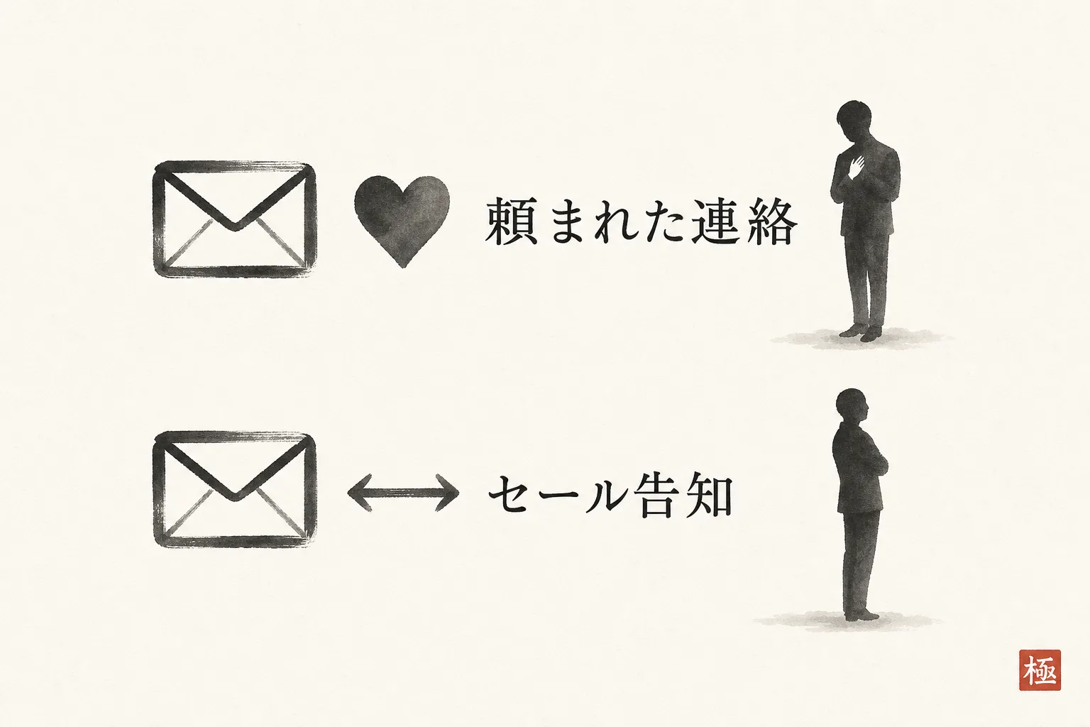 頼まれた連絡とセール告知で相手の受け取り方が変わる比較図