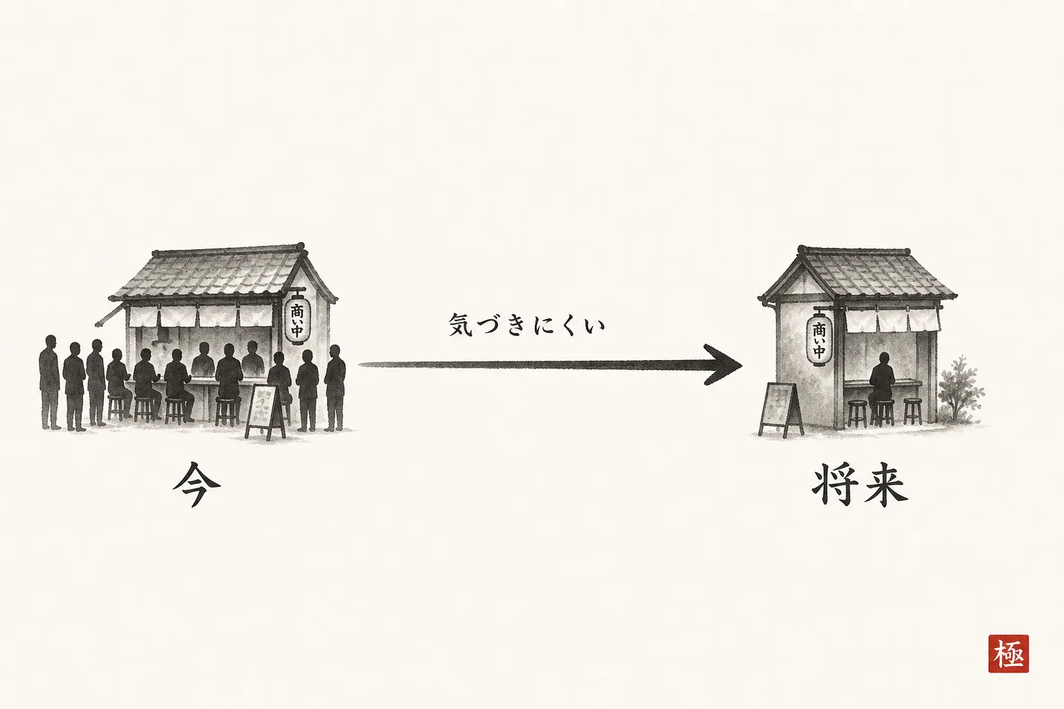 今の安心が将来の客足減少につながる時系列の因果図