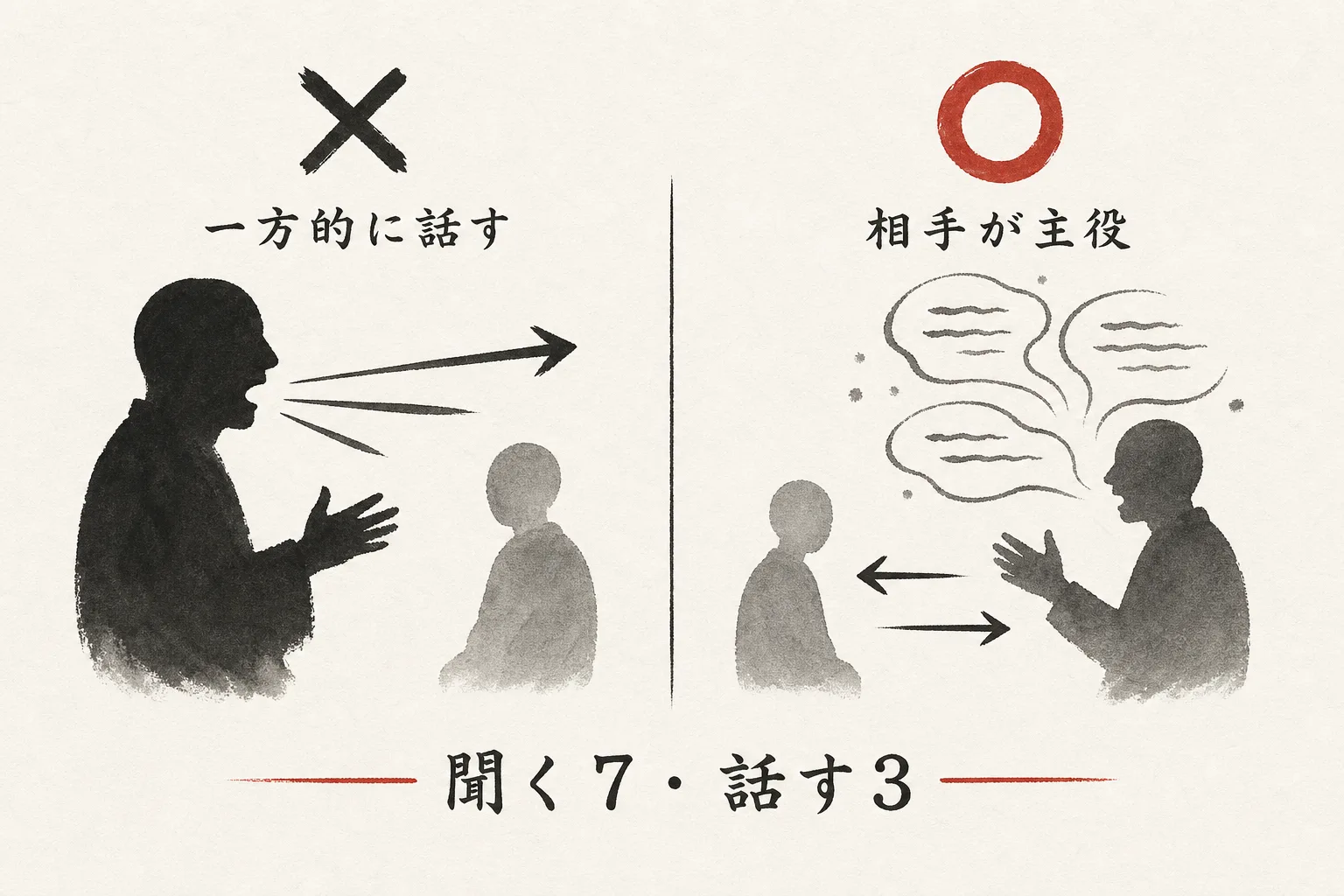 話す営業と聞く営業の比較図