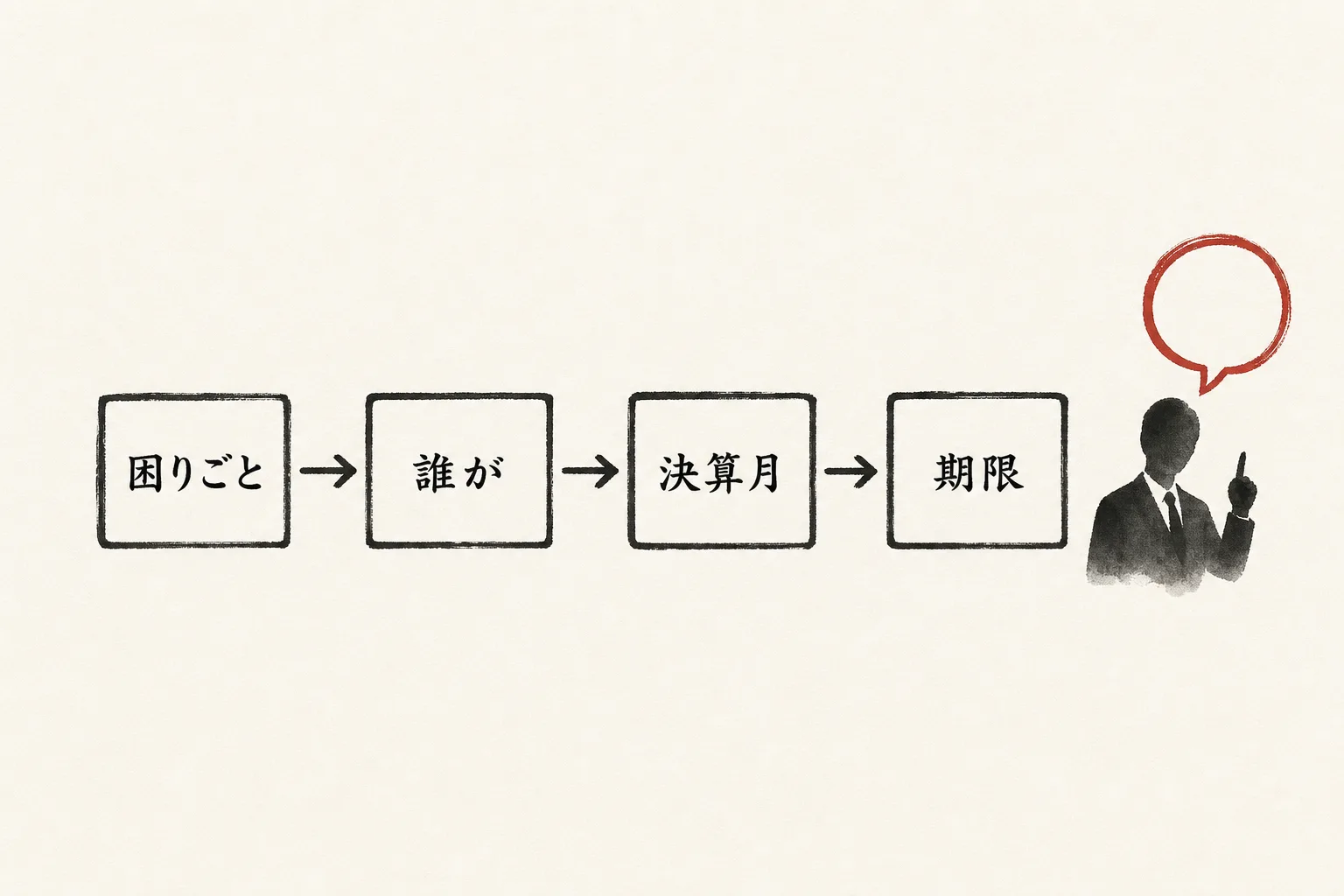 最初の30分に聞くべき順番を示す4ステップの矢印フロー図