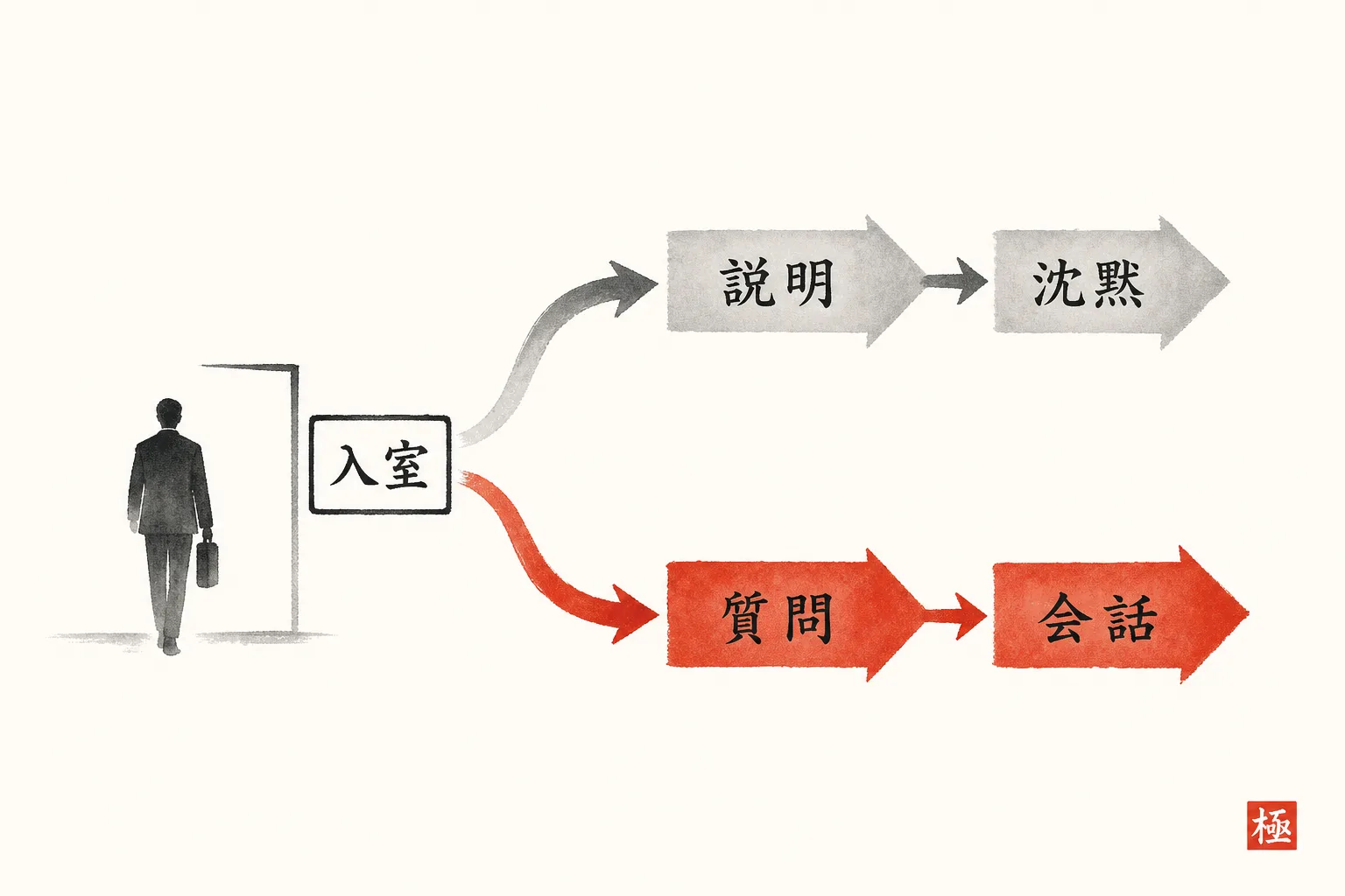 説明から入る場合と質問から入る場合で会話の分かれ方が変わることを示す比較図