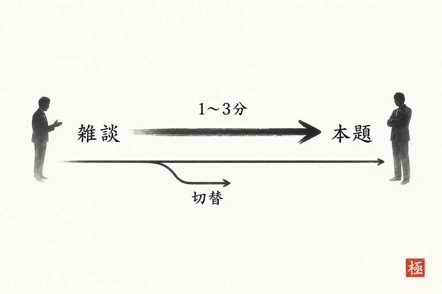 雑談から本題へ移る流れと、盛り上がらない場合の切り替えを示す図