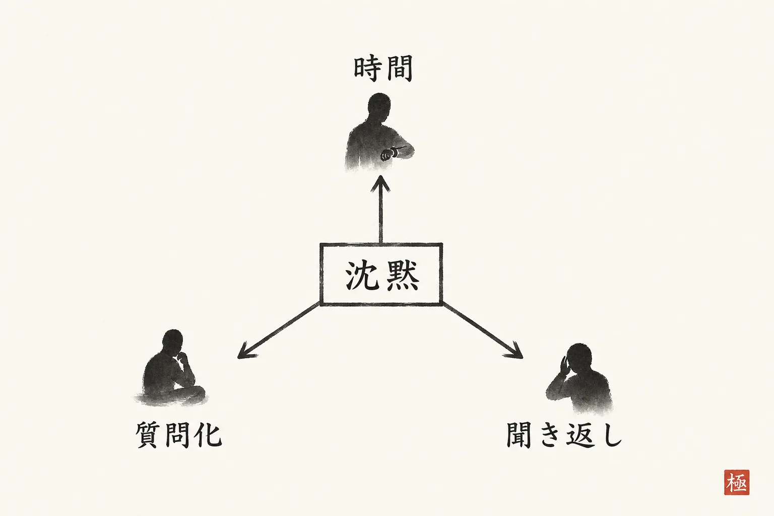 沈黙時に使える3つの対処法を放射状に示した構造図
