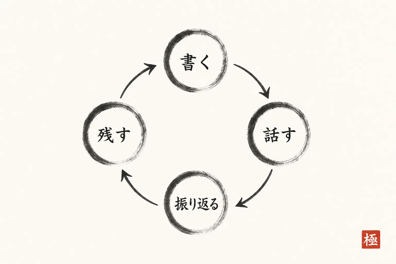 書く・話す・振り返る・残すの4ステップを循環させて示す図